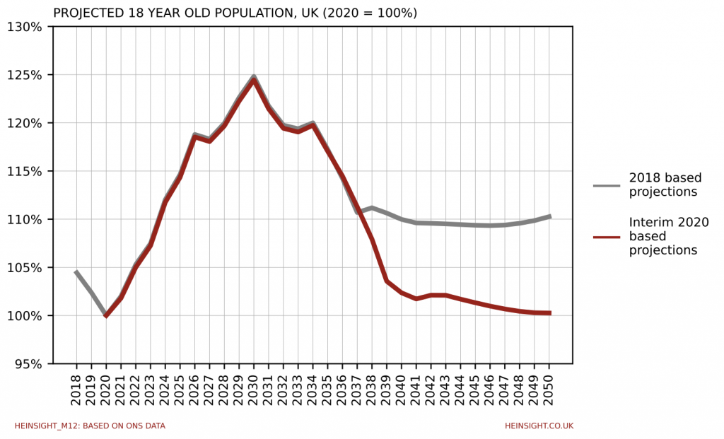 New population projections change the long term game for UK HE HE Insight