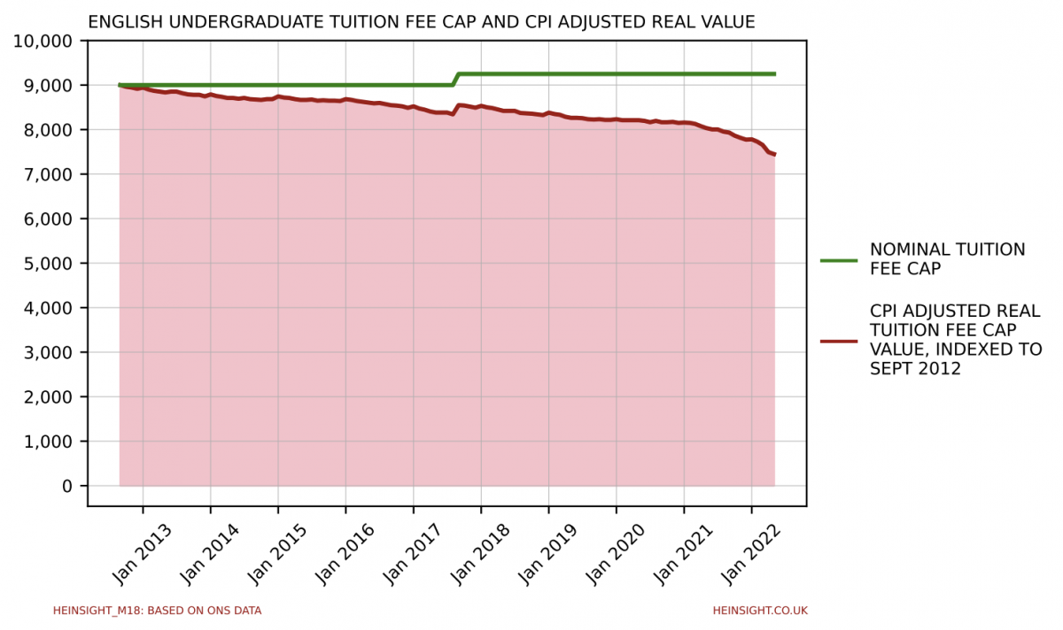 The falling value of the English undergraduate tuition fee – HE Insight ...