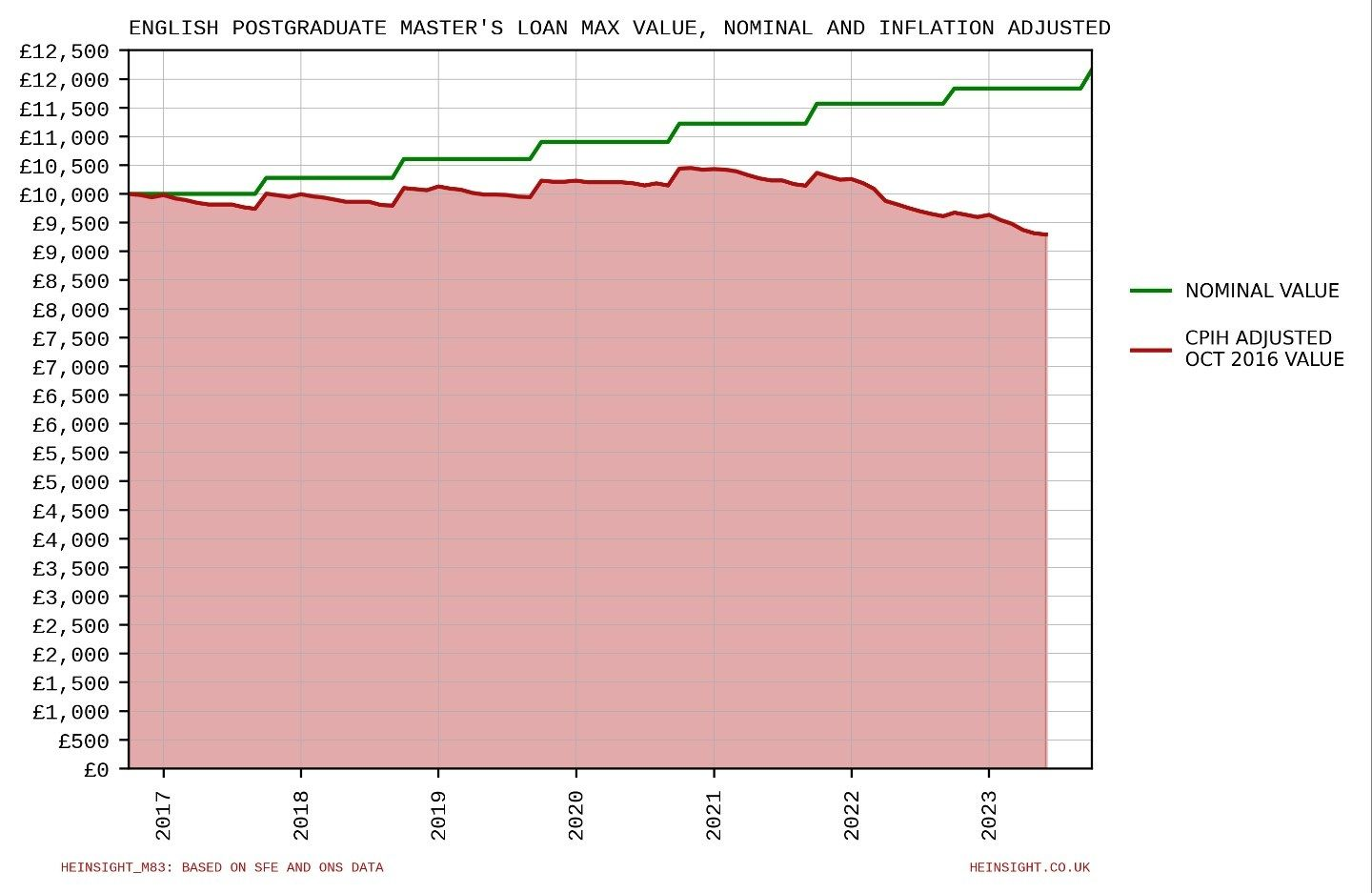 POSTGRADUATE MASTERS LOAN UK intelligence overview